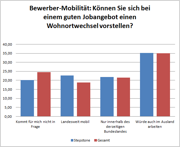 chart_stepstone_gesamtmarkt_mobilitaet_2016