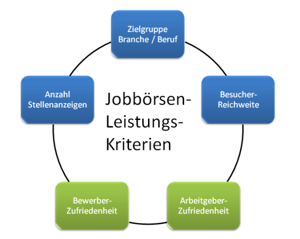 chart_leistungskriterien_jobportale