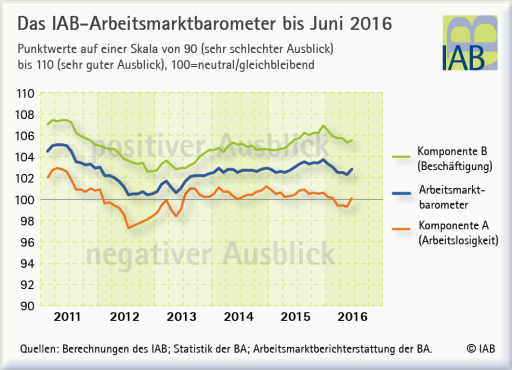 chart_IAB-AM-Barometer_Zeitreihe_bis_JUni_2016
