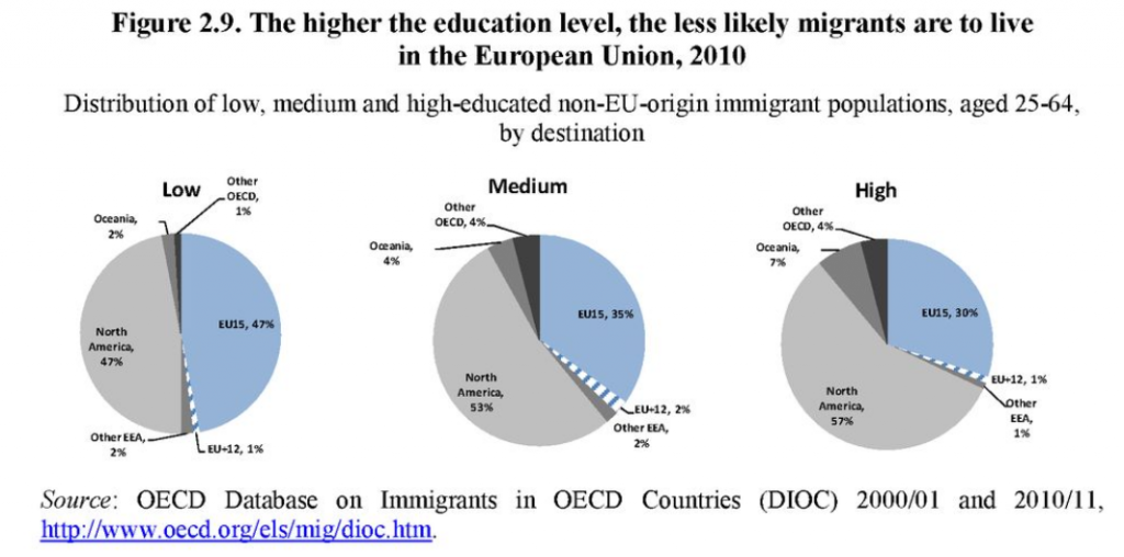 chart_OECD_Immigrants_Education_Levels_2016