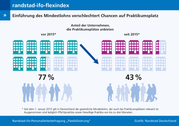 chart_Randstad_ifo-flexindex_Praktikum_2016