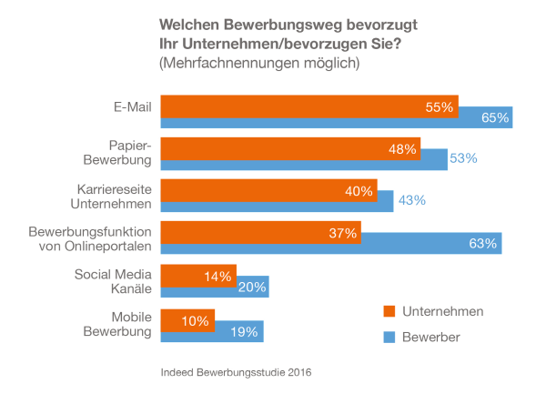 chart_indeed-bewerbungsstudie-c_Grafiken_Bewerbungswege_2016