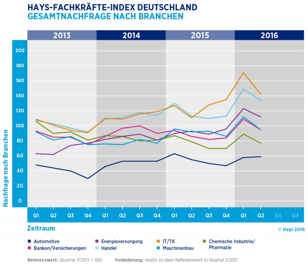 chart_Hays_gesamtnachfrage-branchen_2016