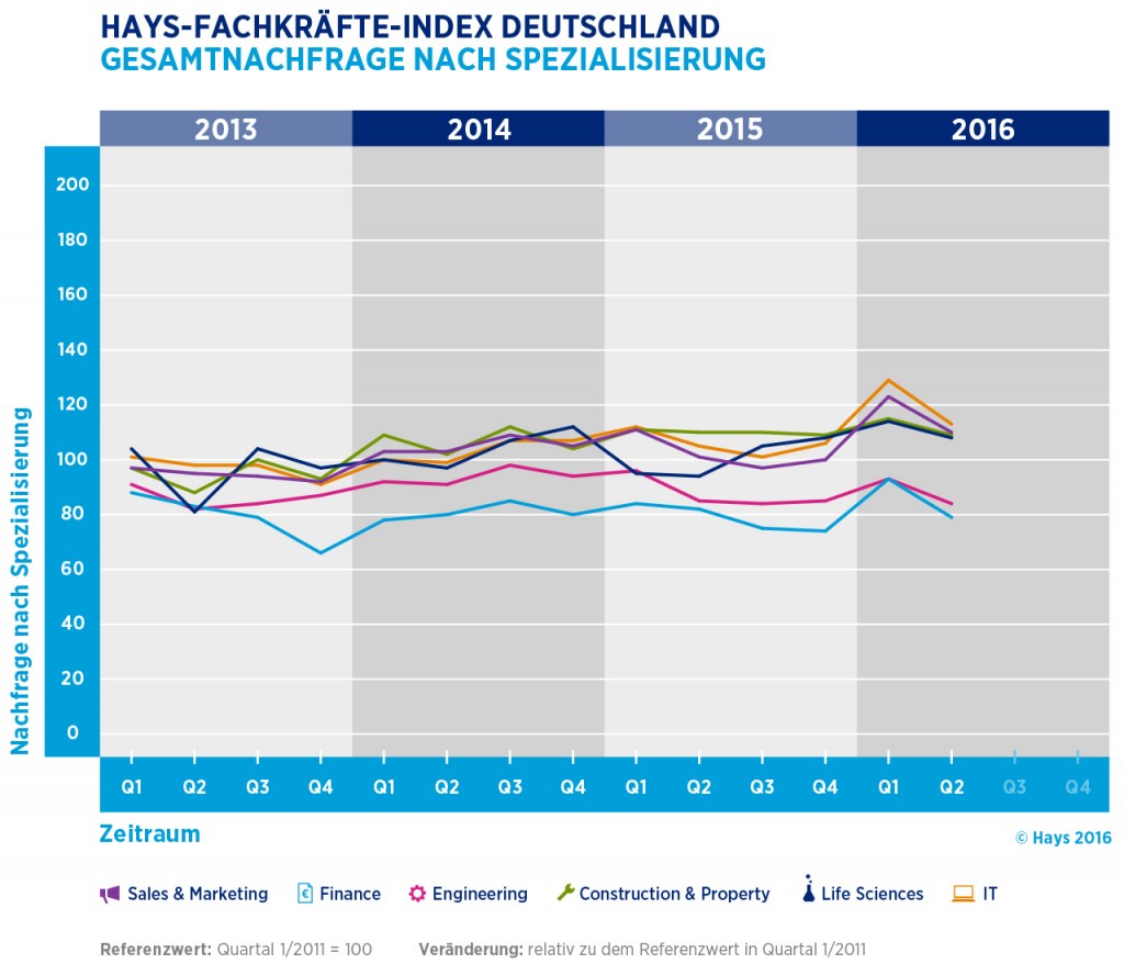 chart_Hays_gesamtnachfrage-spezialisierung_2016