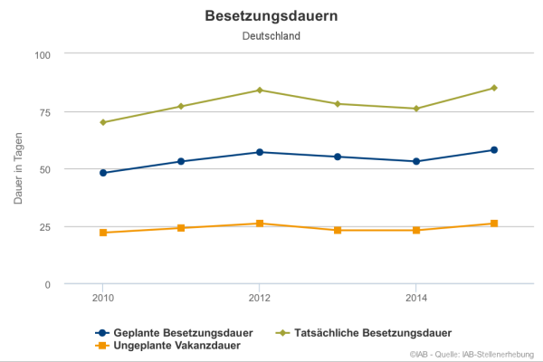 chart_IAB_Besetzungsdauer_2016