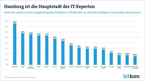 chart_bitkom_2016_07_IT-Experten_Bundesland