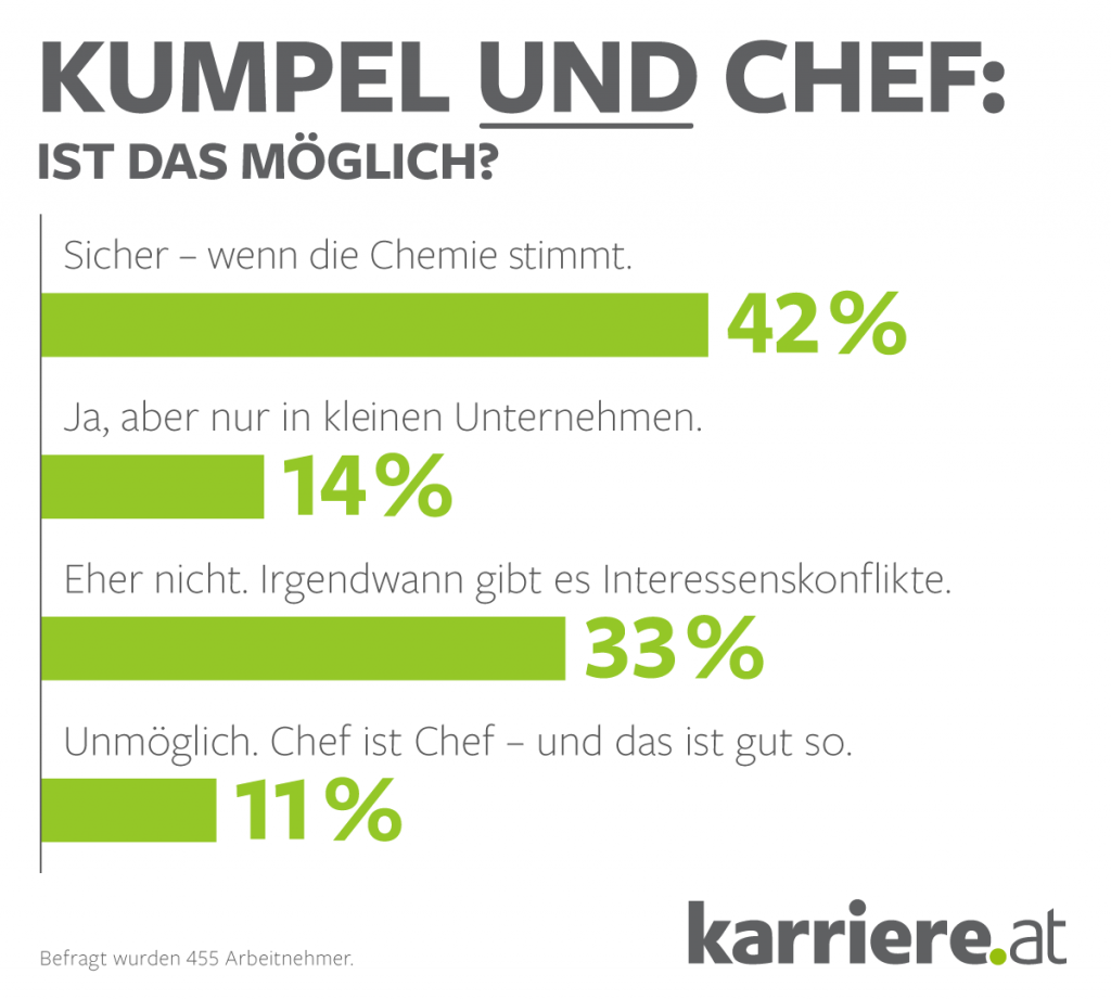 chart_karriere_at_2016_08_kumpel-chef-arbeitnehmer