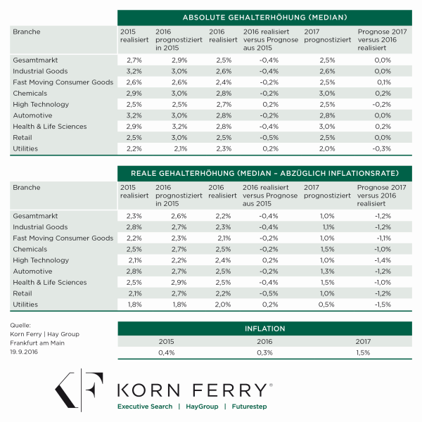 Korn Ferry Hay Guide Charts