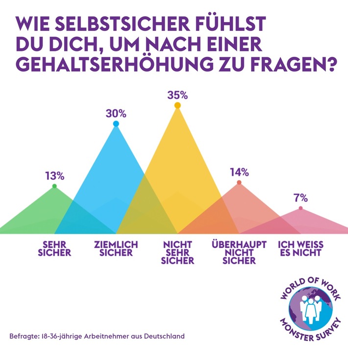 chart_monster_world_of_work_selbstbewusst