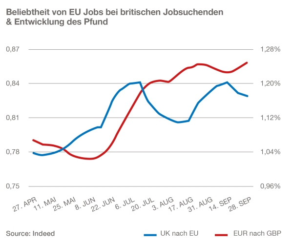 chart_indeed_brexit_jobsuche_pfund_entwicklung_2016