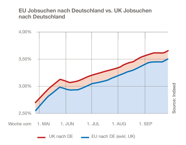 chart_indeed_brexit_jobsuchenuknachde_eunachde_a