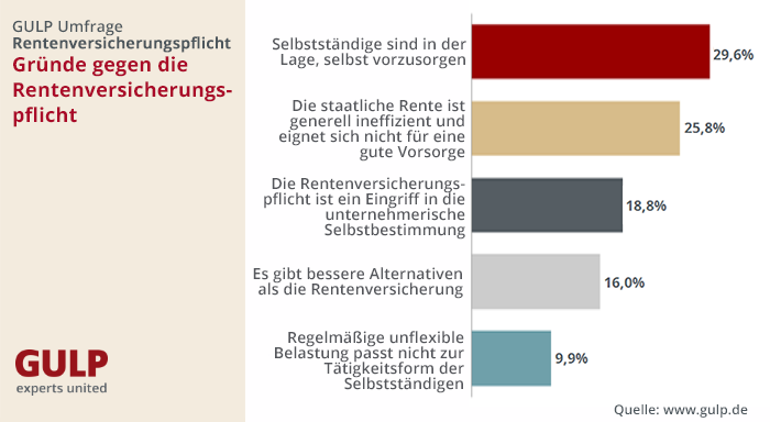 chart_gulp_rente_1_gruende_gegen_rv_online