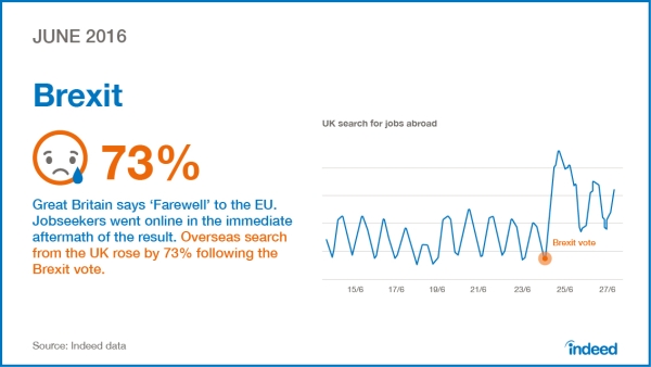 chart_indeed_04-indeed-year-2016-june-brexit_a-online