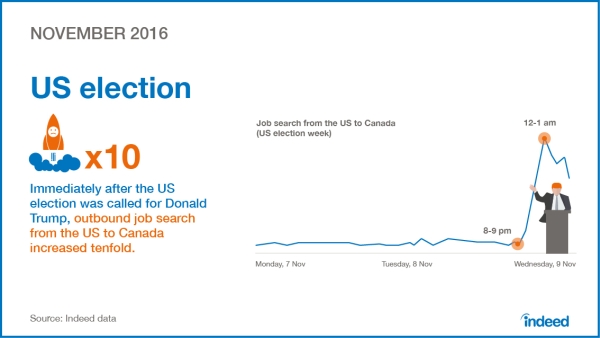 chart_indeed_09-indeed-year-2016-november-us-election-online