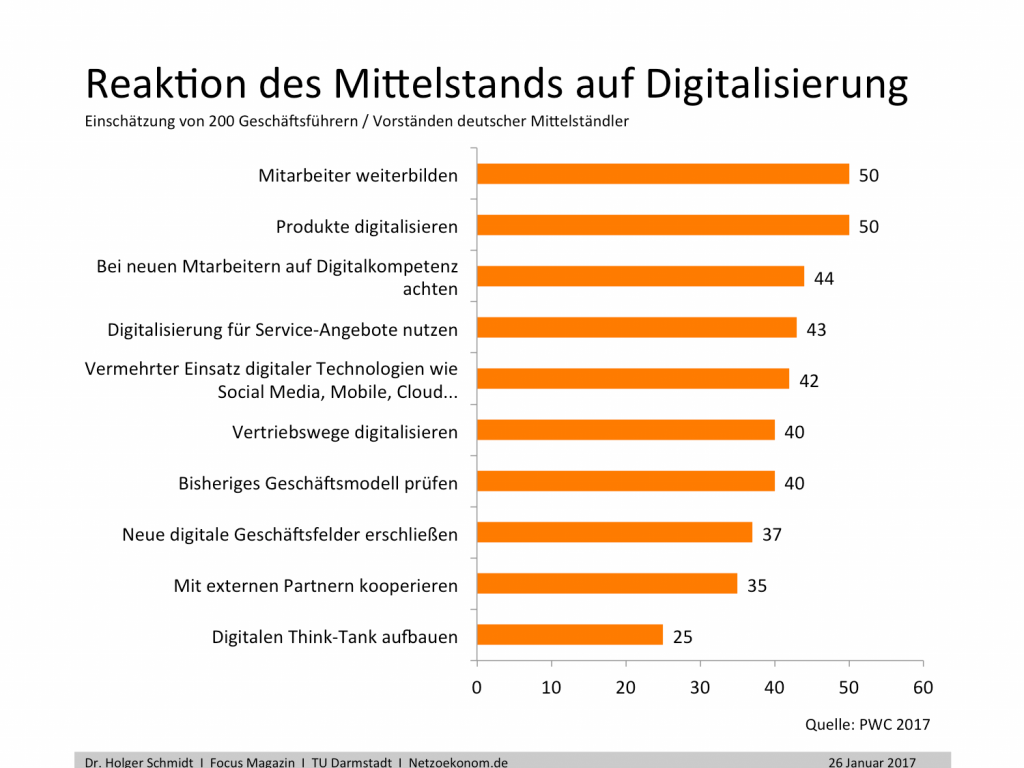 chart_Digitalisierung-Mittelstand