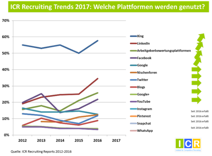 chart_ICR_Social_Media_Recruiting_Plattformen_2017