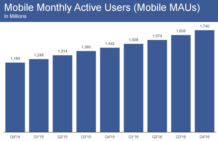 chart_Facebook_2016_4Q_MAU_Monthly_Active_Mobile_Users