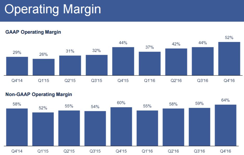 chart_Facebook_2016_4Q_Revenue_Margin
