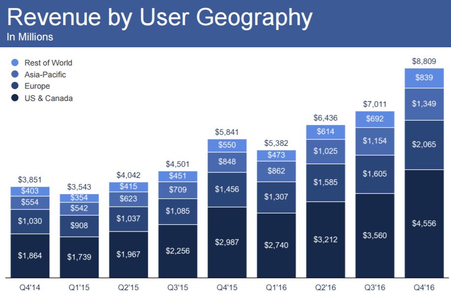 chart_Facebook_2016_4Q_Revenue_by_Geography