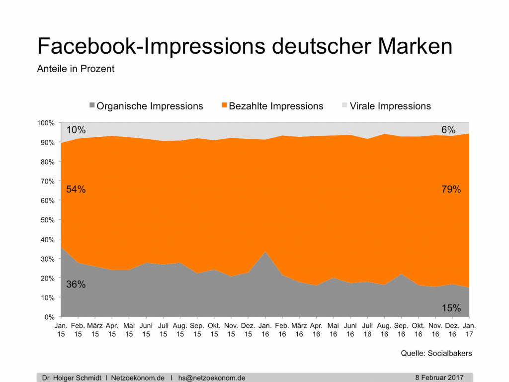 chart_Facebook_Impressions_Deutsche_Marken_Holger_Schmidt_2017_02