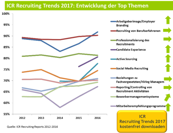 chart_ICR_Candidate_Experience_2017__wsb_700x538_Trends+mit+Download+button