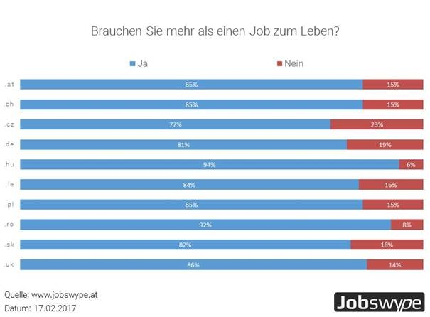 chart_Jobswype_Zweitjob_2017
