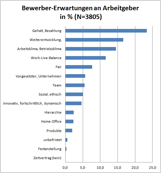 chart_JK_Bewerber-Erwartungen_an_AG