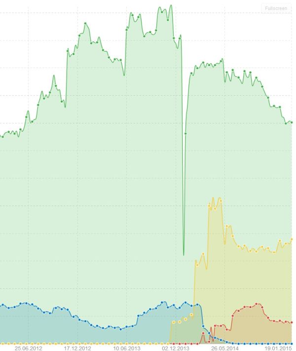 Sistrix Sichtbarkeitsindex Kimeta (grün) icJobs.de (blau) Jobbörse.com (rot) de.indeed.com (gelb) vom 23.1.2015