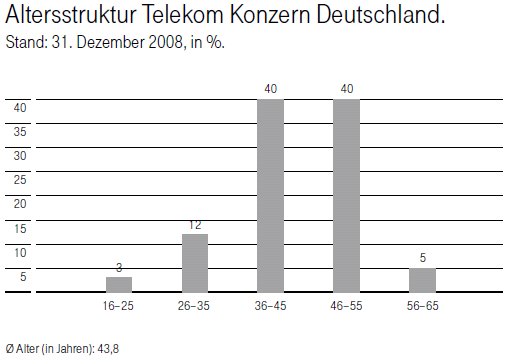 Alterstruktur der Beschäftigten bei der Deutschen Telekom 2008
