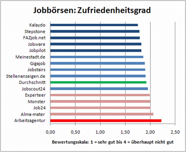 Jobbörsen: Zufriedenheitsgrad Stand 30.9.2009