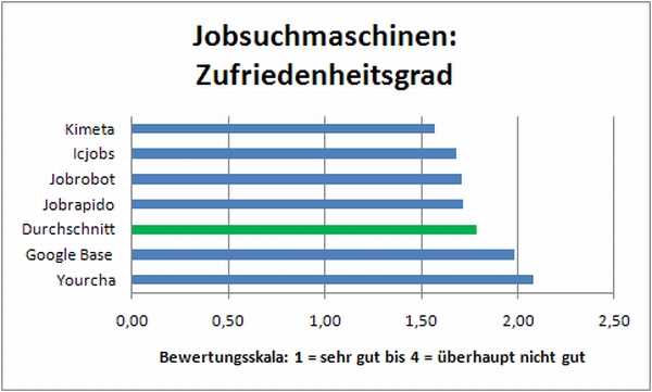 Jobsuchmaschinen: Zufriedenheitsgrad Stand 30.9.2009