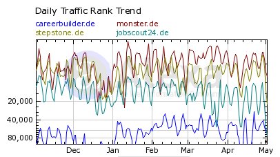 Alexa Traffic Ranking: CareerBuilder im Vergleich