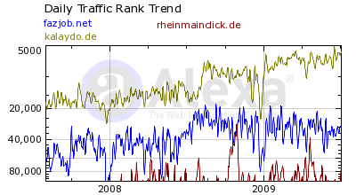 Alexa Traffic Rank im Vergleich