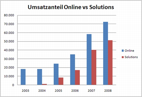StepStone Umsatzanteil Online / Solutions 2003 - 2008