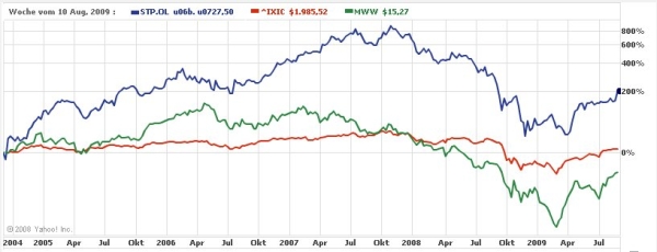 Börsenkursentwicklung StepStone / Monster 2004 - 2009 (Quelle: Yahoo!)