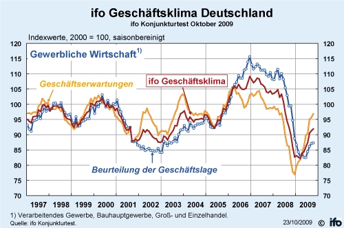 ifo Geschäftsklima Deutschland Oktober 2009