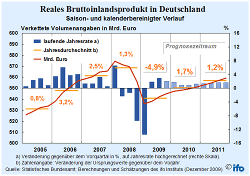 Bruttoinlandsprodukt Deutschland