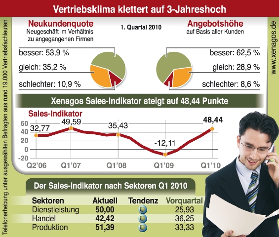 Xenagos Sales Indicator 1. Quartal 2010