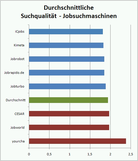 Suchqualität der Jobsuchmaschinen (Quelle: Crosspro-Research.com Nutzer-Umfrage 2010-06)
