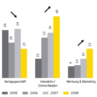 Ernst & Young: M&A-Transaktionen in ausgewähltgen Sektoren