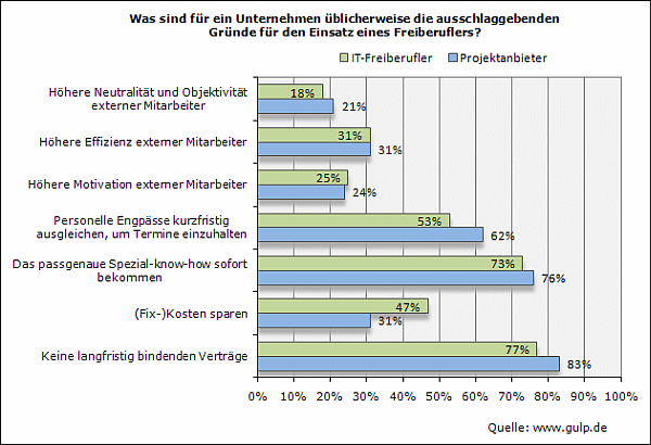 GULP-Umfrage: Freiberufler-Anteil