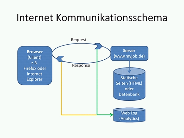 Internet Kommunikationsschema