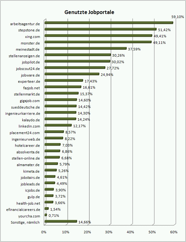 chart_profilo_umfrage_jobportal_nutzung_2011_09_b