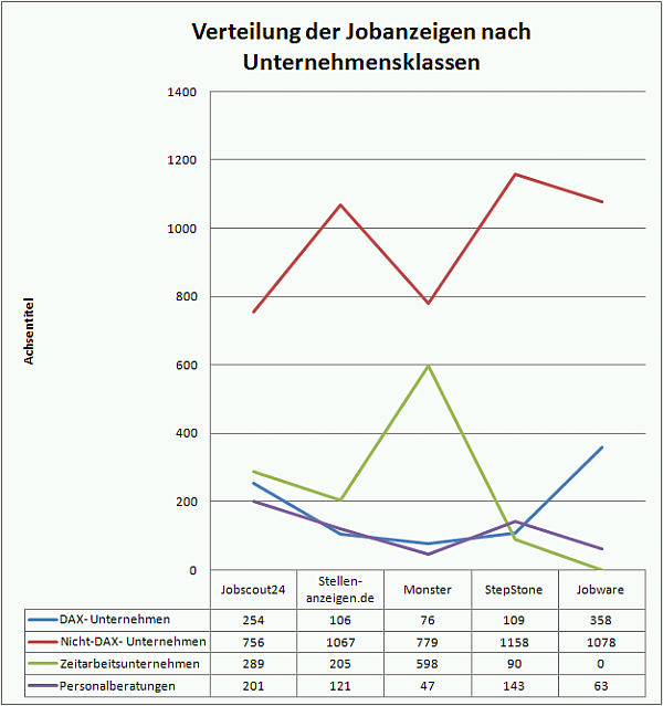 Jobanzeigen nach Unternehmensklassen. Quelle: Jobbörsen im Vergleich 2011, Analyse von Prof. Dr. Christoph Beck. Grafik: Crosswater Systems