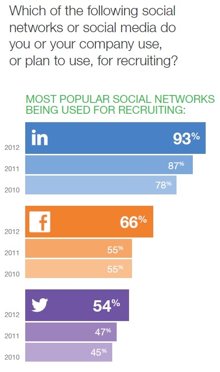 Linkedin Leads In Social Recruiting Crosswater Job Guide