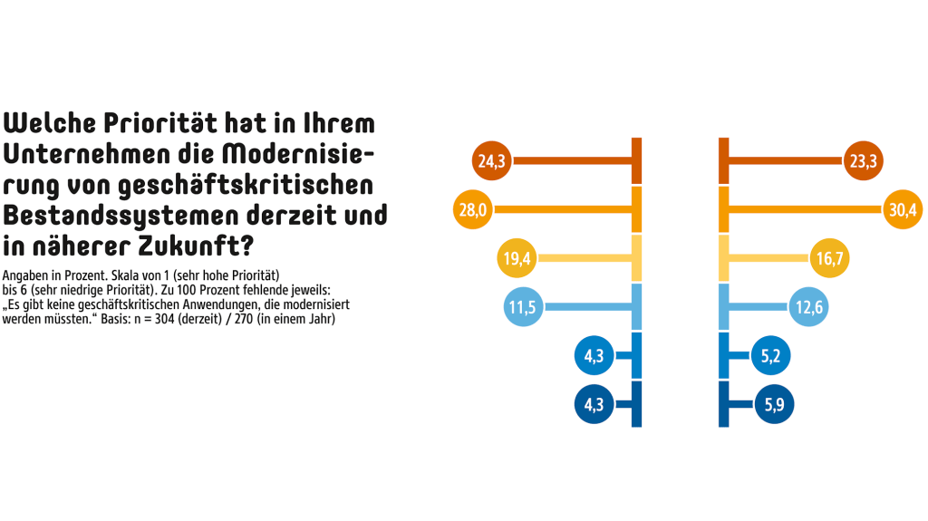 Priorität Modernisierung