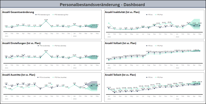 Human Resources Management, Dashboard