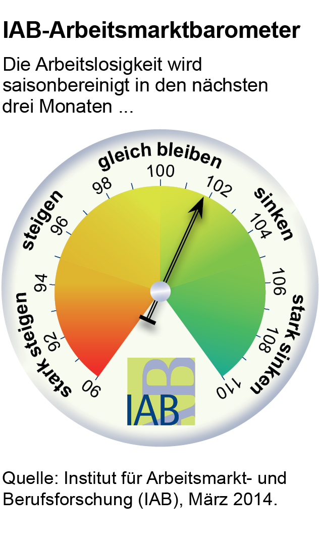 IAB-Arbeitsmarktbarometer Erhält Einen Dämpfer | Crosswater Job Guide