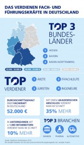 Das verdienen Deutschlands Fach- und Führungskräfte - der ...