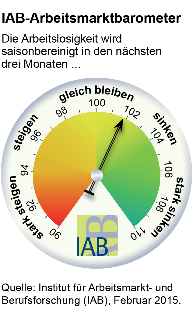 IAB-Arbeitsmarktbarometer Weiter Auf Gutem Niveau | Crosswater Job Guide